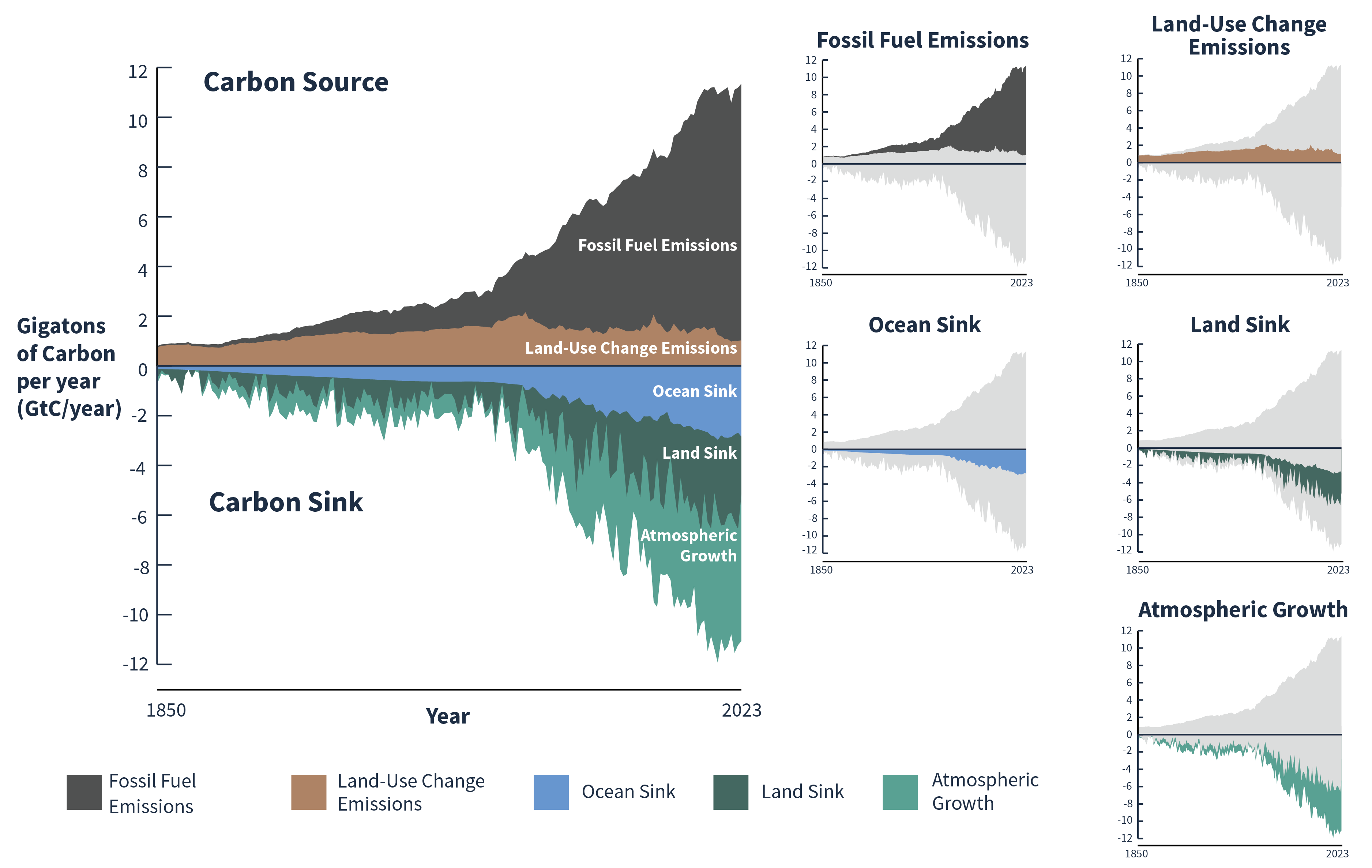 Graph of carbon sources (fossil fuel emissions, land-use change emissions) and carbon sinks (ocean, land, atmospheric growth) from 1850 through 2023. Each source or sink is plotted separately. Units are gigatons of carbon per year.