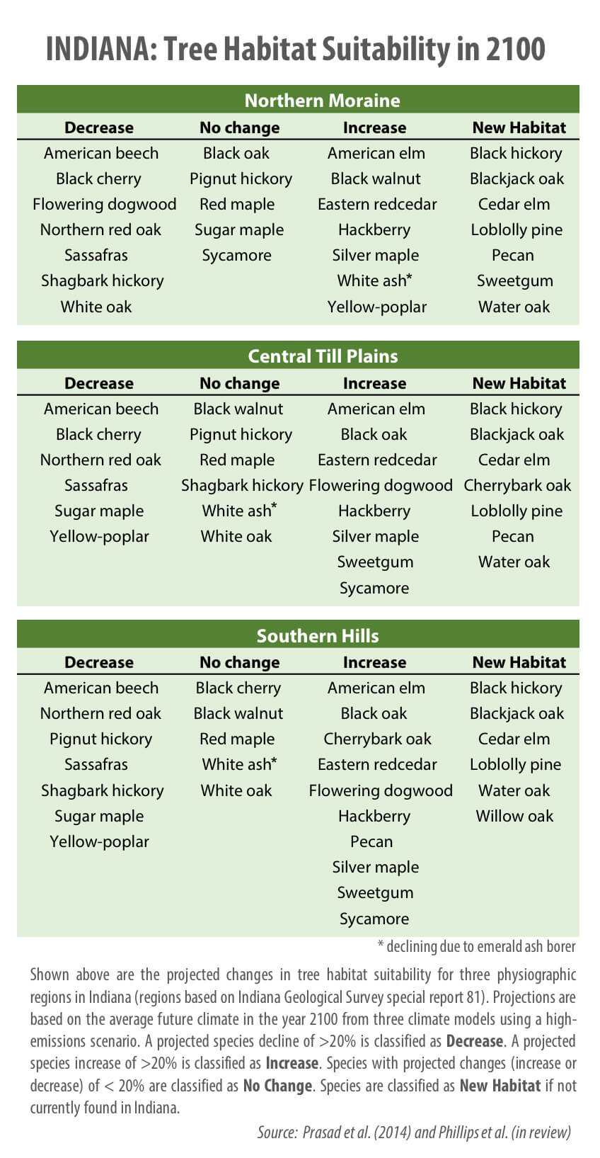Indiana tree habitat suitability